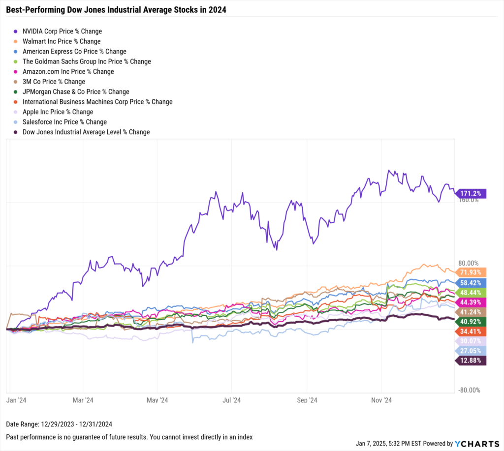 Chart of the best-performing Dow Jones Industrial Average stocks of 2024