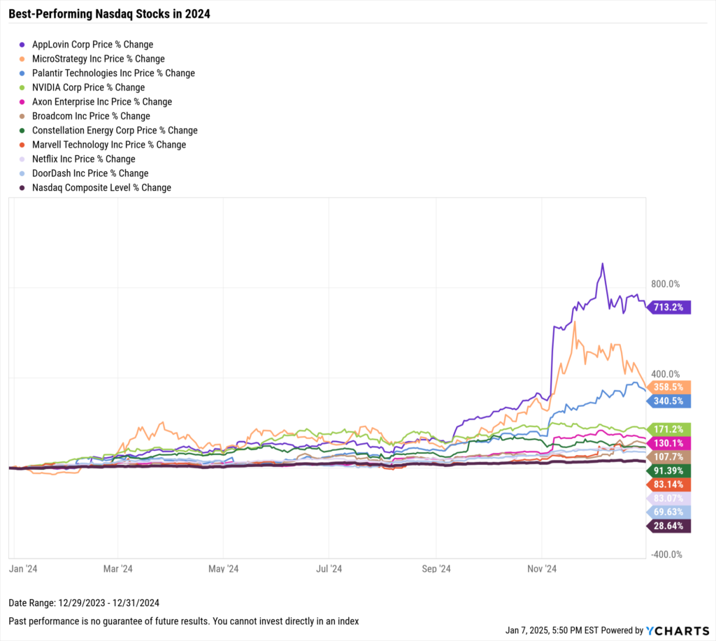 Chart of the best-performing Nasdaq stocks of 2024