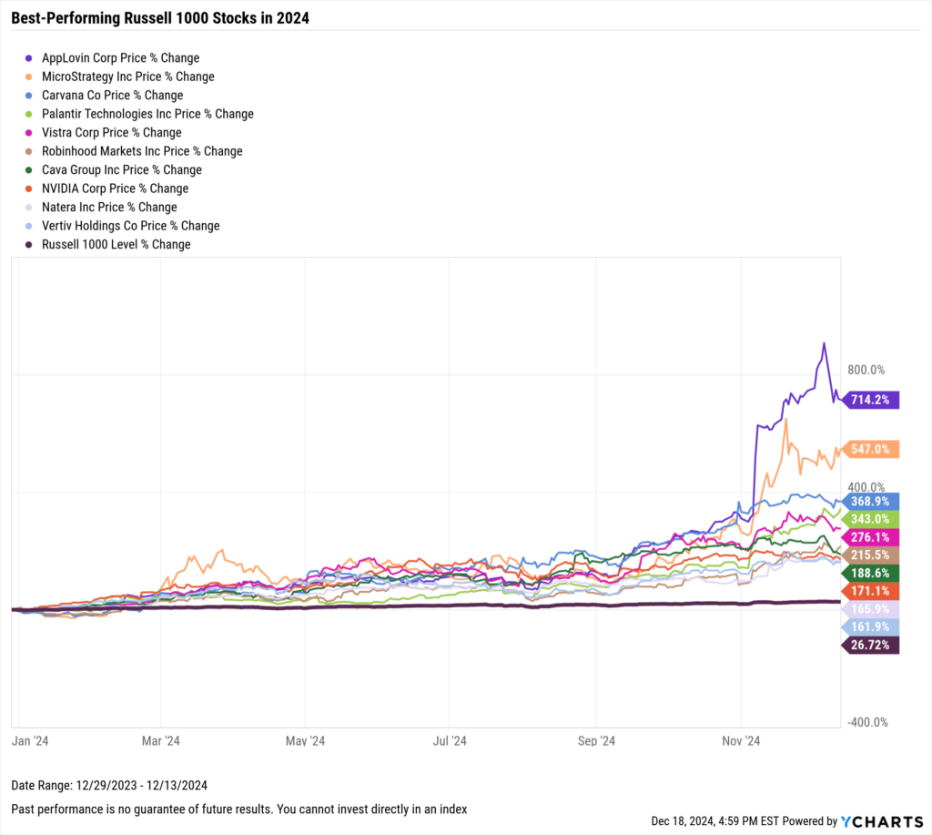 Chart of the best-performing Russell 2000 stocks of 2024