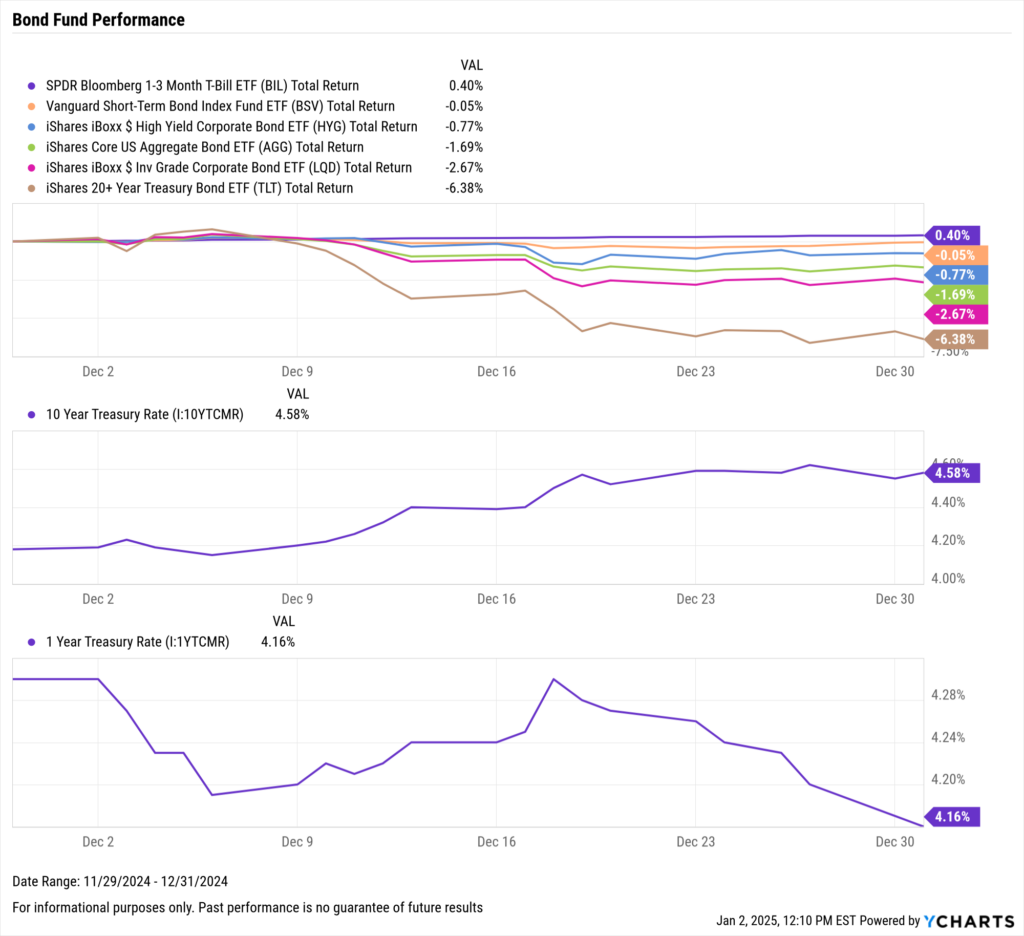 Chart of Bond ETF Performance as of December 31st, 2024