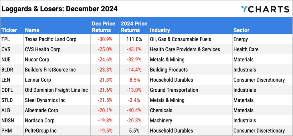 YCharts's Table of Ten worst performing S&P 500 stocks of December 2024