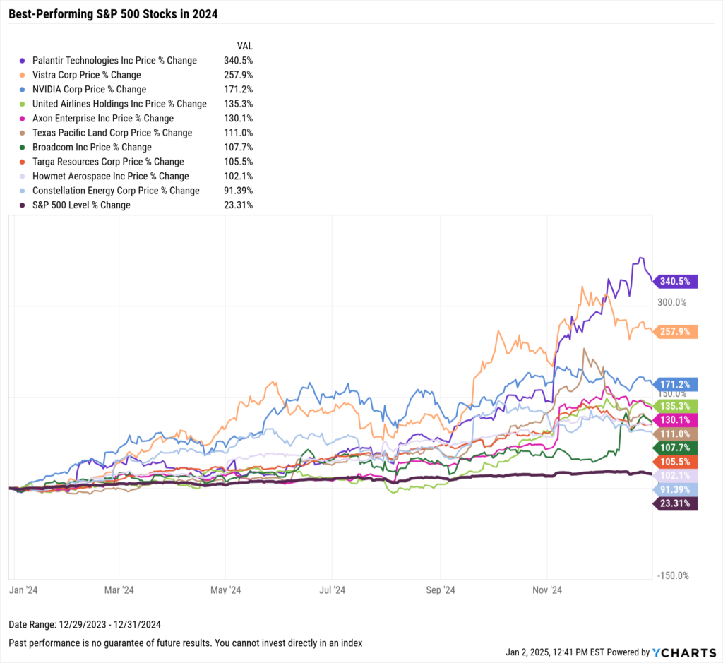 Best Performing S&P 500 stocks of 2024