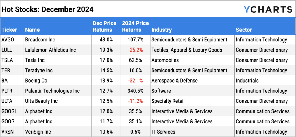 YCharts's Table of Ten best performing S&P 500 stocks of December 2024