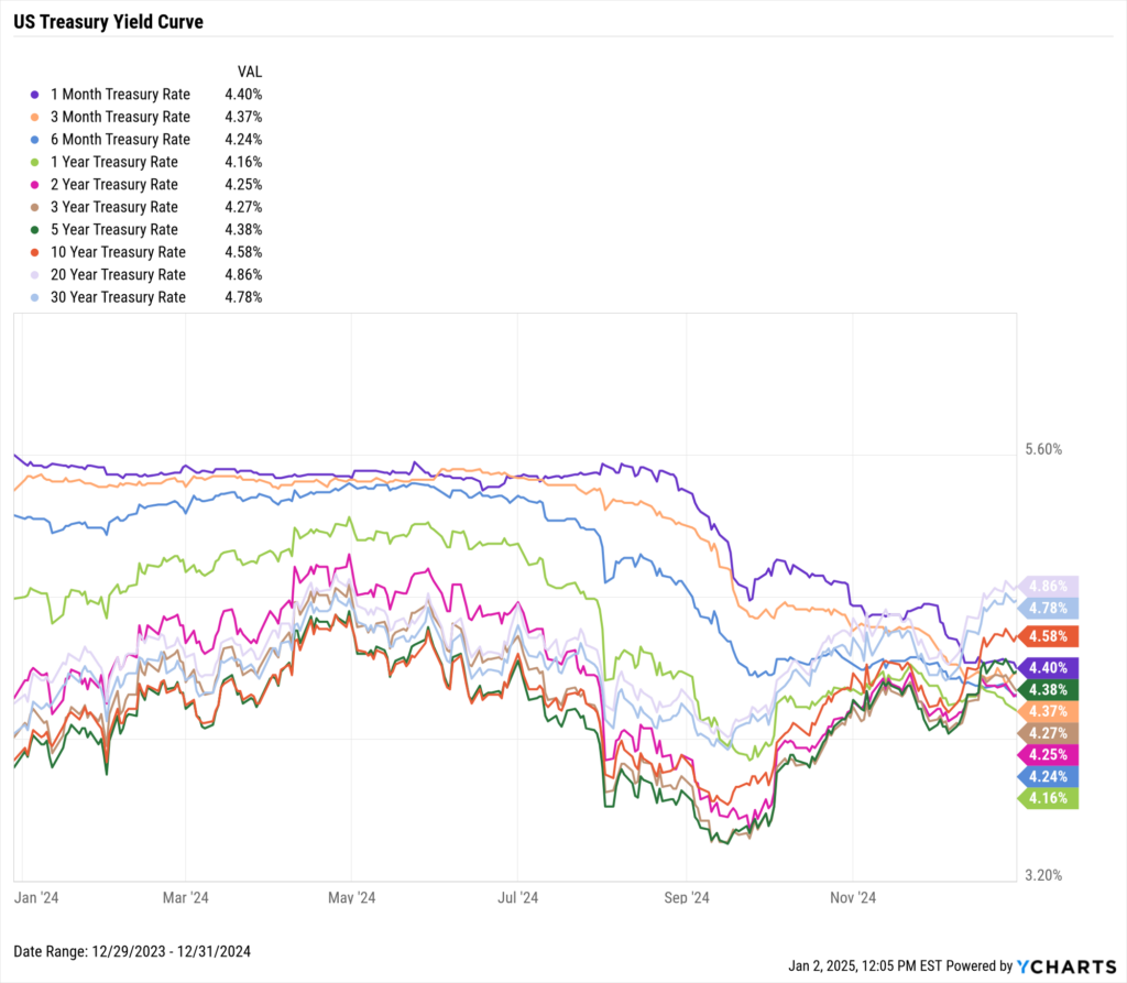 Chart of the US Treasury Yield Curve as of December 31st, 2024