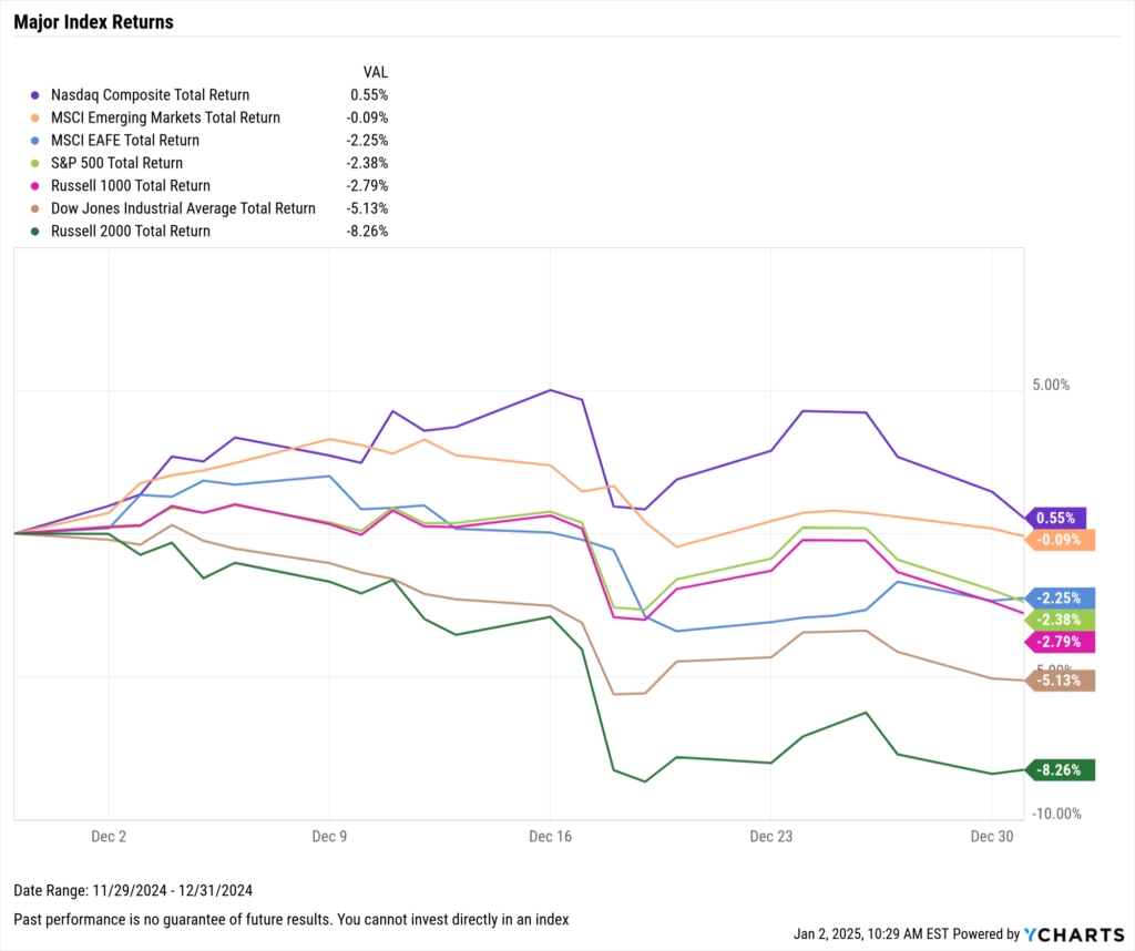 Chart of Major Equity Index Returns for December 2024