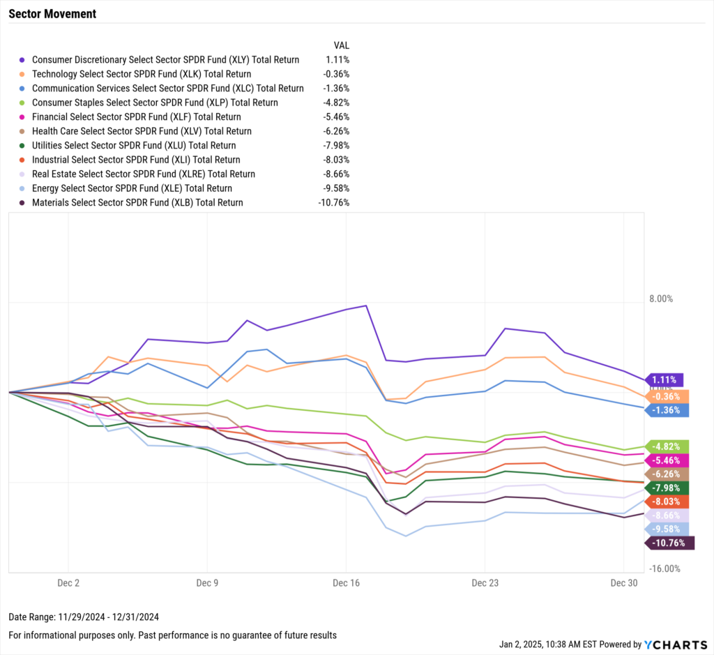 Chart of US Equity Sector Performance for December 2024