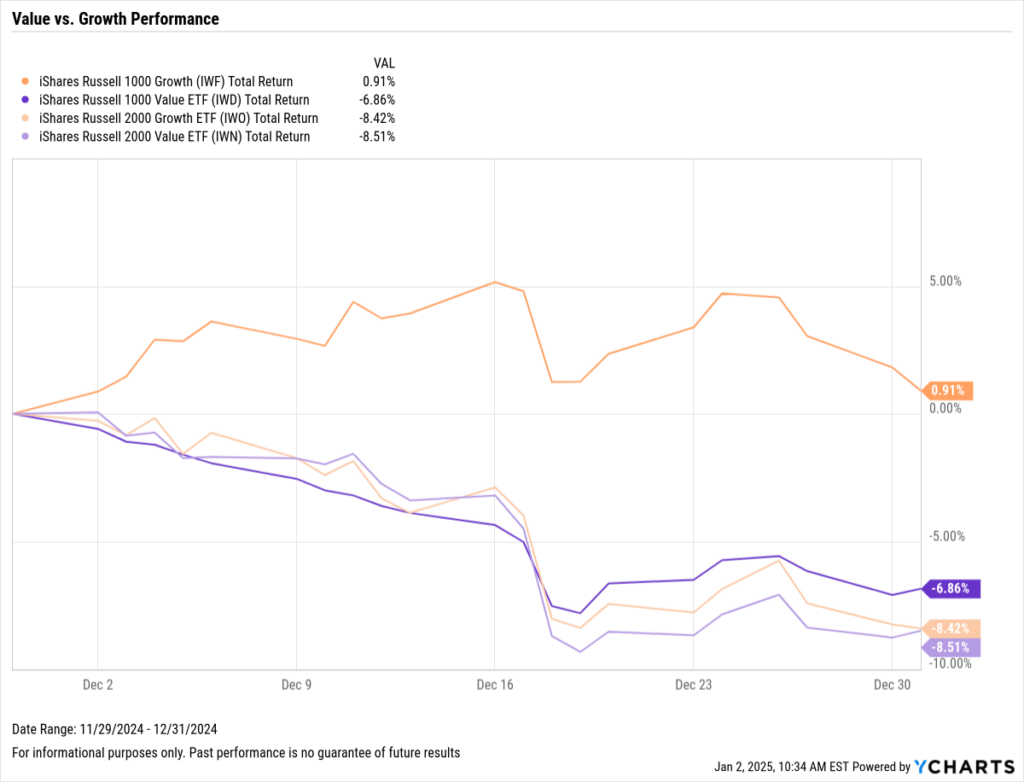 Chart showing small- and large-cap value vs. growth returns through December 2024