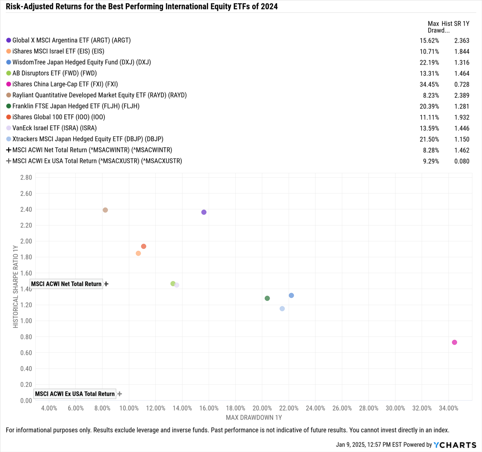 Best Performing Equity ETFs of 2024: Total & Risk-Adjusted Returns
