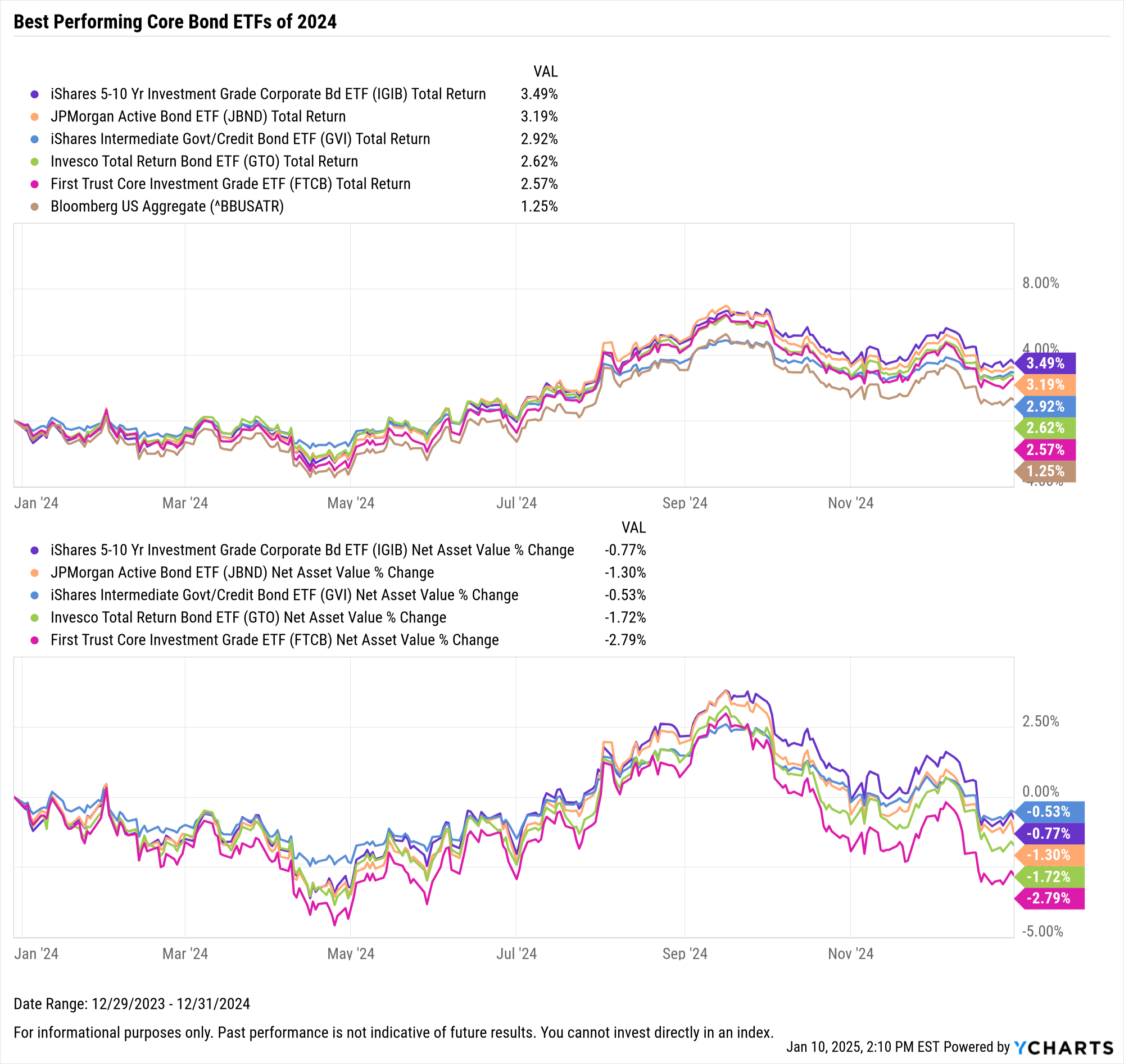 Fixed Income Chartts Best Performing Fixed Income ETFs of 2024: Returns, Income Potential ...