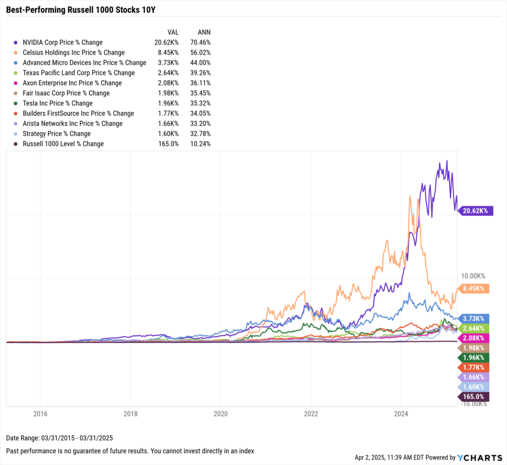 YCharts chart showing the Best-Performing Stocks in the last ten years as of March 31, 2025