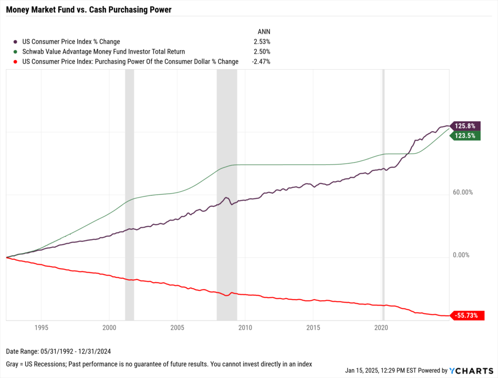 Chart showing money market fund performance vs. inflation