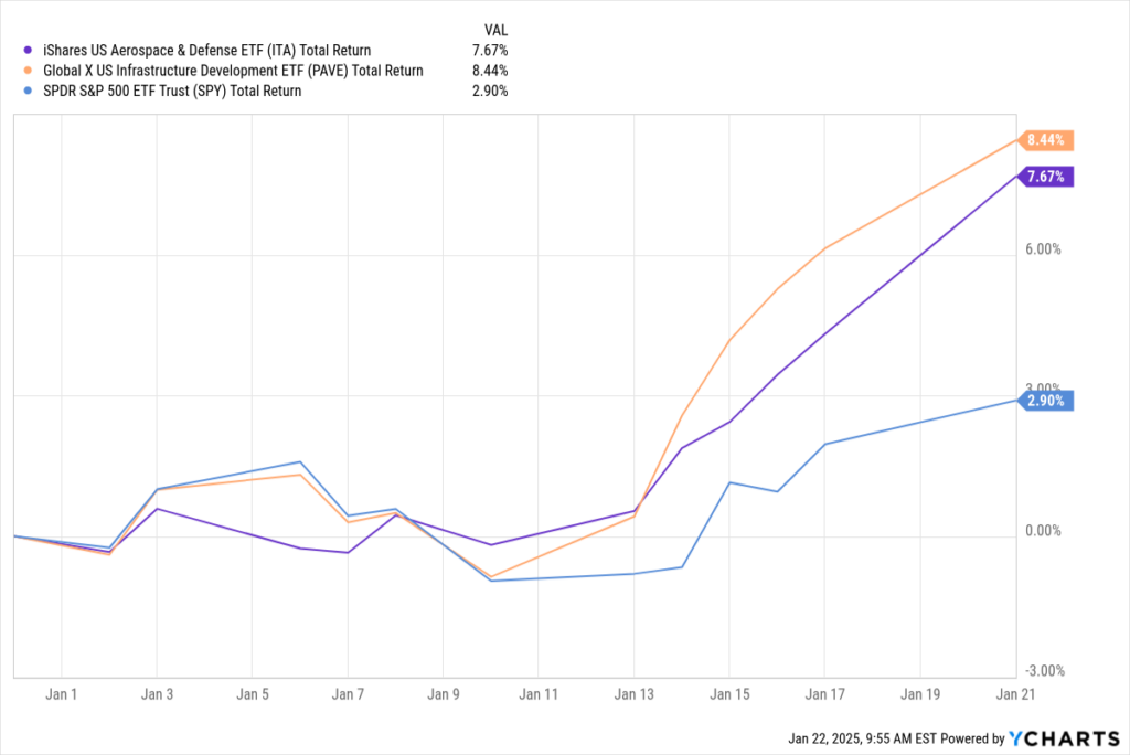 YCharts Fundamental Chart comparing funds ITA, PAVE, and SPY since January 1st, 2025 to today.