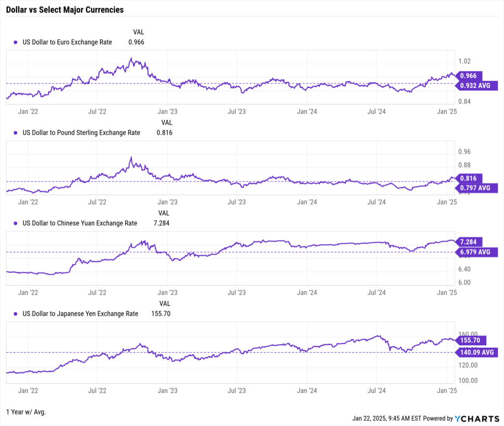 YCharts Fundamental Chart comparing US Dollar to the Euro, Pound, Yuan, and Yen in the last 3 years.