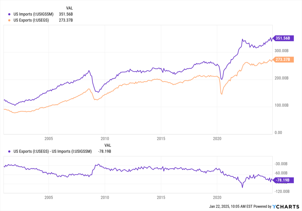 YCharts Fundamental Chart comparing US Imports vs US Exports .