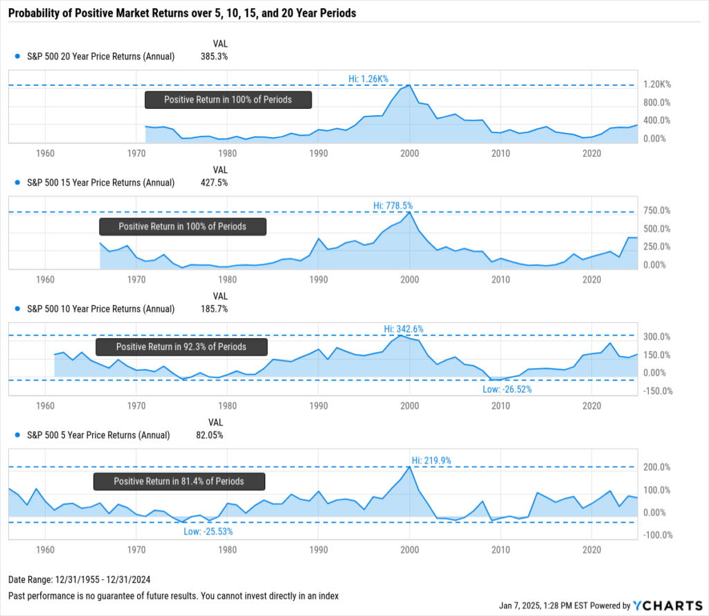 Chart comparing investing to gambling