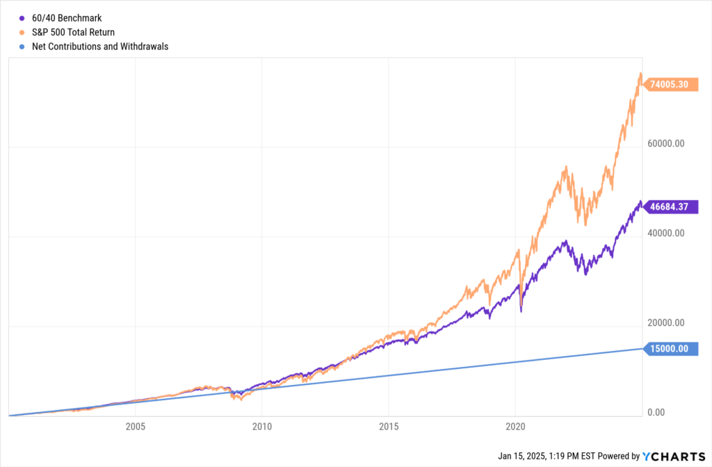 Chart showing contributions of $50 each month into a 60/40 portfolio over time