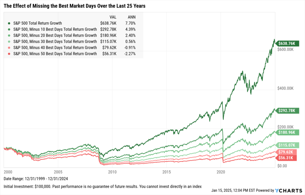 Chart showing diminishing annualized returns when staying out of the market