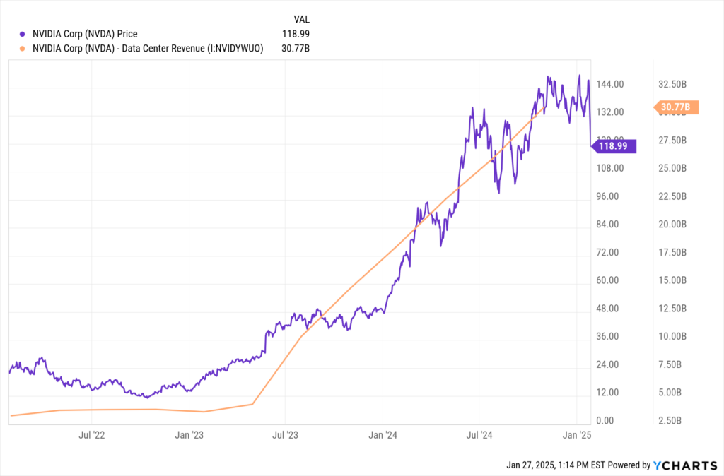 YCharts Fundamental Chart showing NVDA price x NVDA Data Center Revenue.