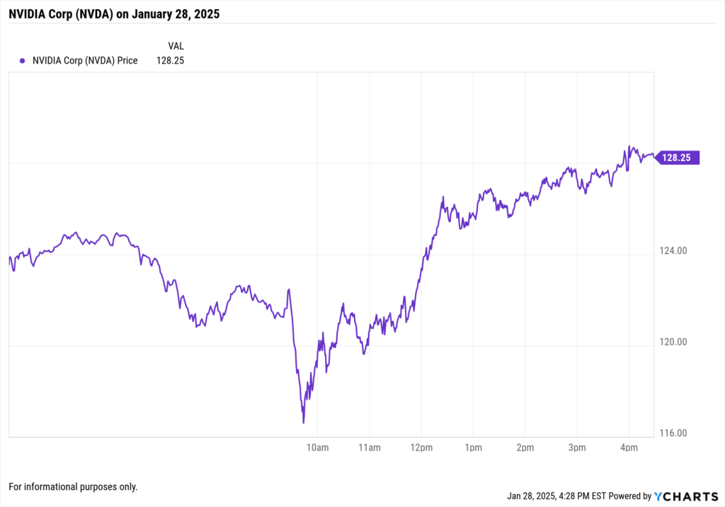 YCharts Fundamental chart showing NVIDIA Corp (NVDA) stock price on January 28, 2025.