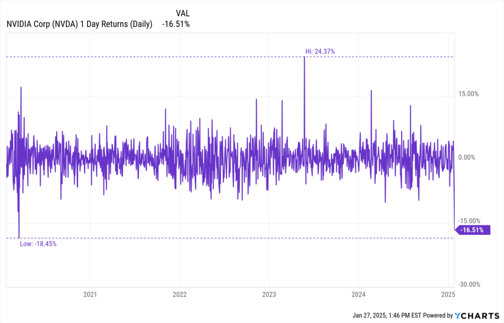 YCharts Fundamental chart showing this down day for NVDA is the second worst performance since the covid crash.