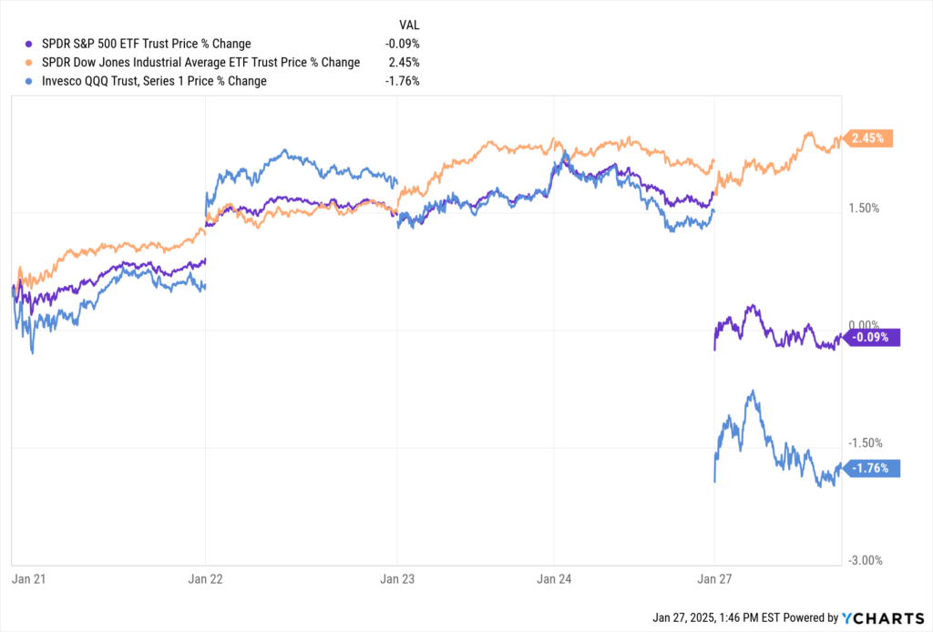 YCharts Fundamental Chart showing intraday pricing for the percent change for SDPR S&P 500 ETF Trust (SPY), SDPR Dow Jones Industrial Average ETF Trust, and Invesco QQQ Trust (DIA), Series 1 (QQQ).