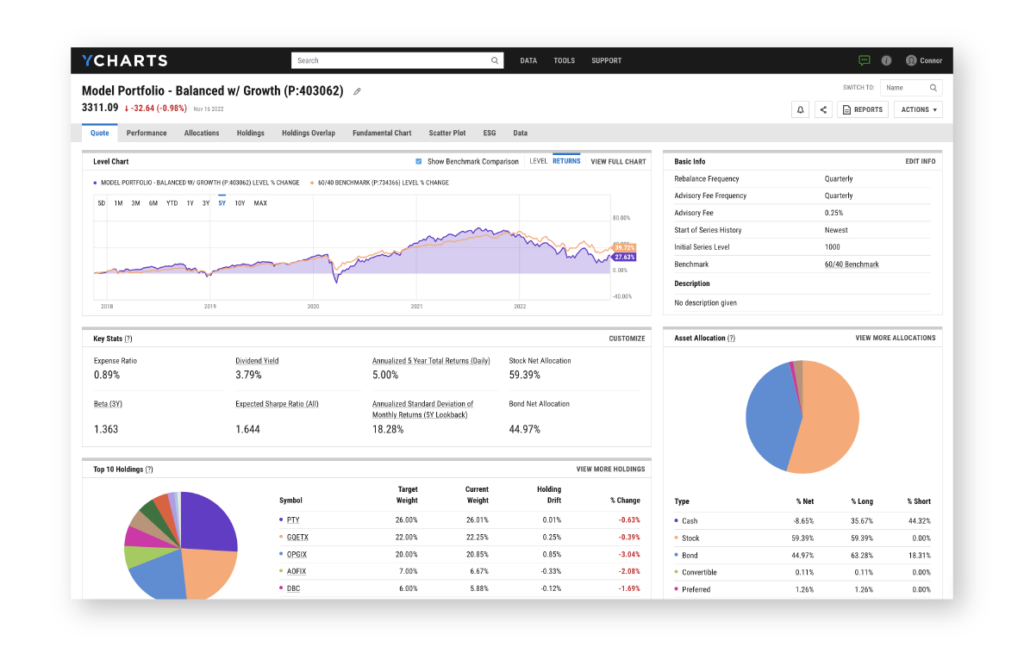 YCharts screenshot of a model portfolio weighing balanced with growth.