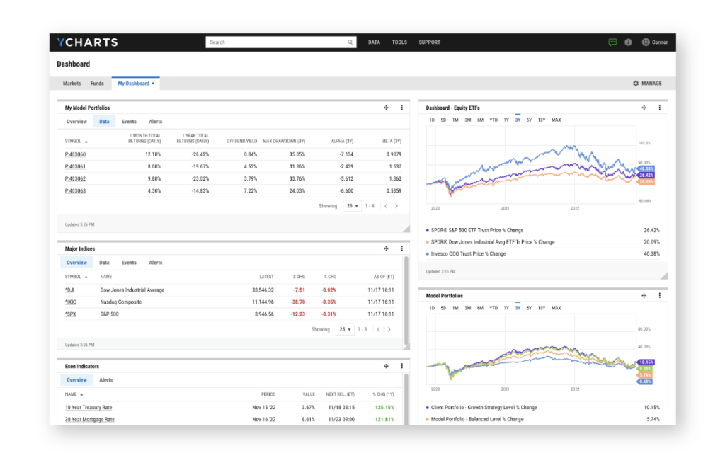 YCharts screenshot of a user dashboard highlighting a user model portfolio, indicies, and economic indicators.