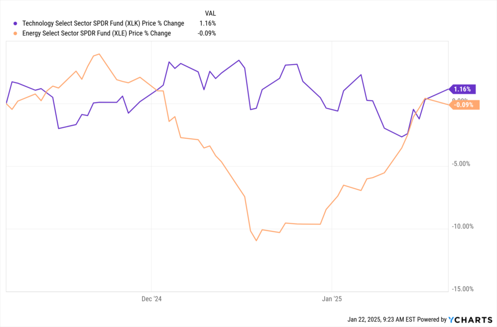 YCharts fundamental chart comparing the technology sector with the energy sector from election day to today.