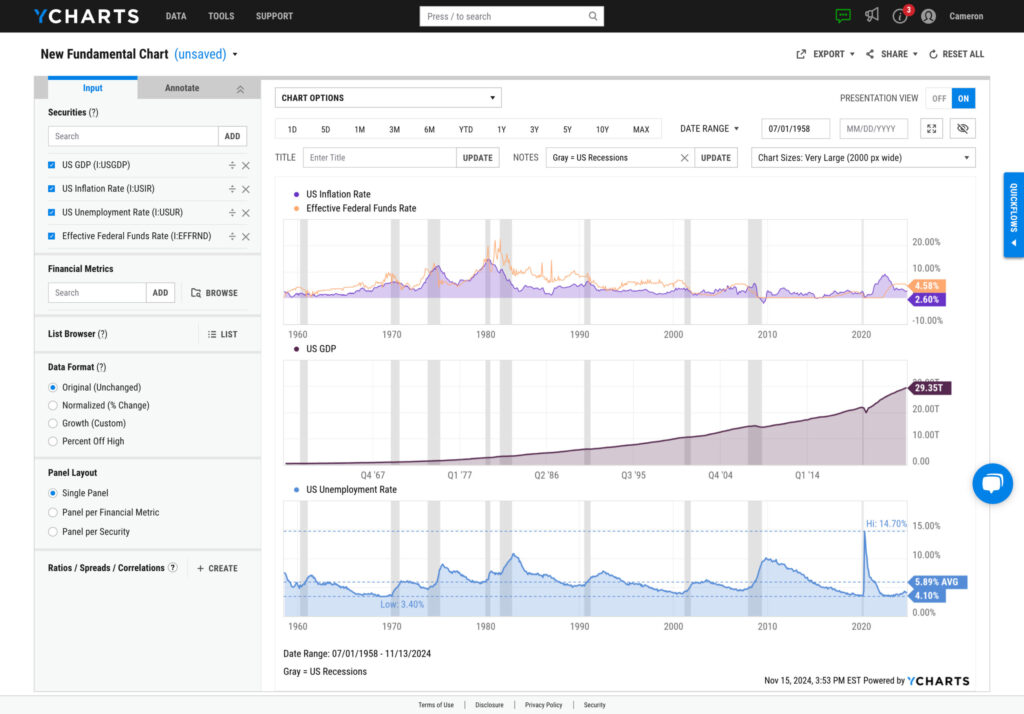 YCharts screenshot of a new fundamental chart for US Inflation, US GDP, and US Unemployment Rate.