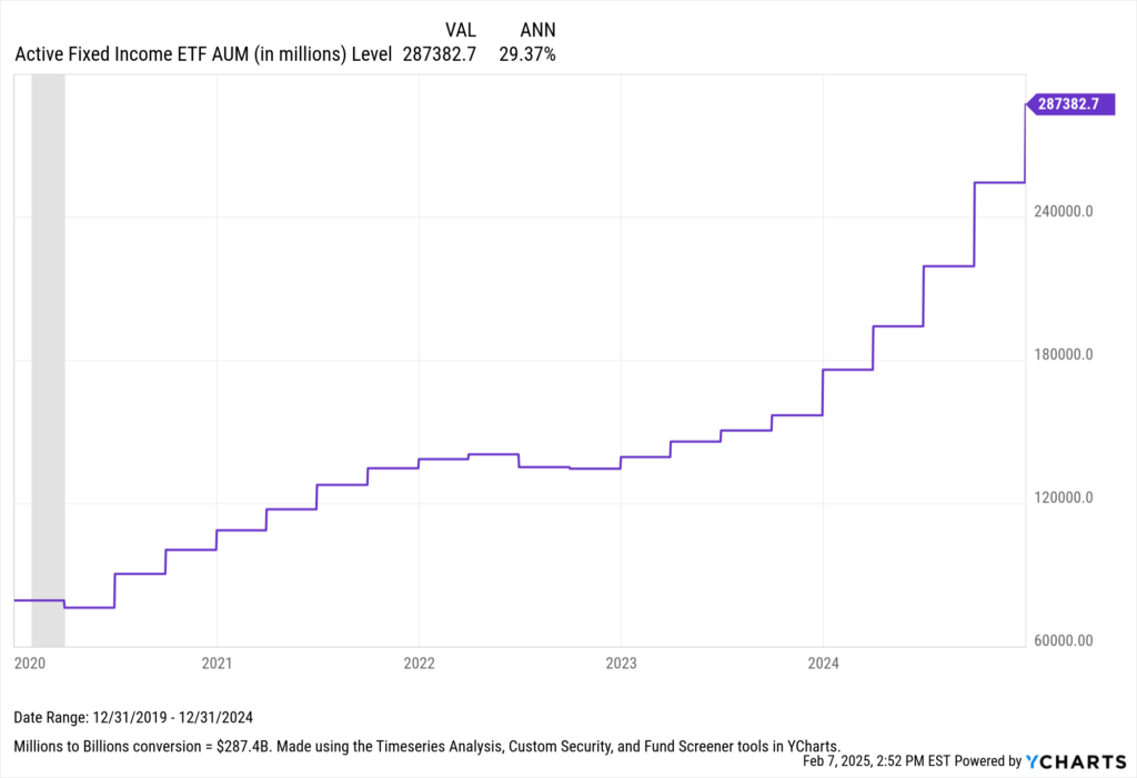 A step-line chart depicting the rise in total assets under management (AUM) for active fixed-income ETFs from 2019 to 2024, reaching $287 billion. The chart highlights a 29.37% compound annual growth rate (CAGR) in the category.