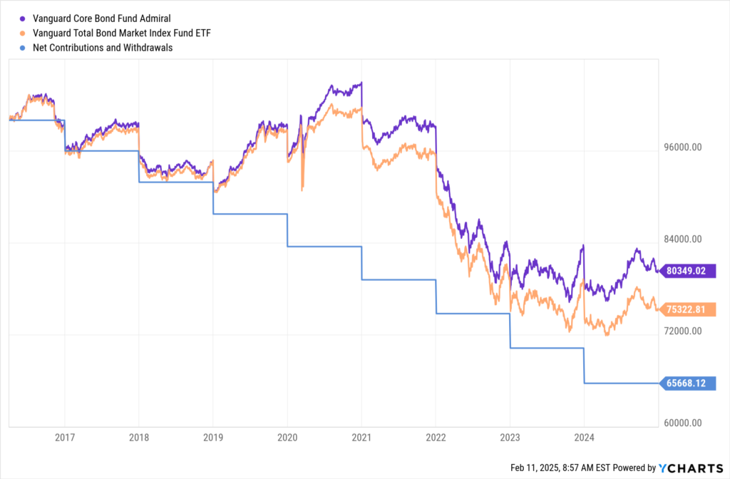 A line chart comparing the portfolio value impact of systematic withdrawals from two bond funds—Vanguard Core Bond Fund Admiral Shares (VCOBX) and Vanguard Total Bond Market Index ETF (BND)—from 2016 to 2024.