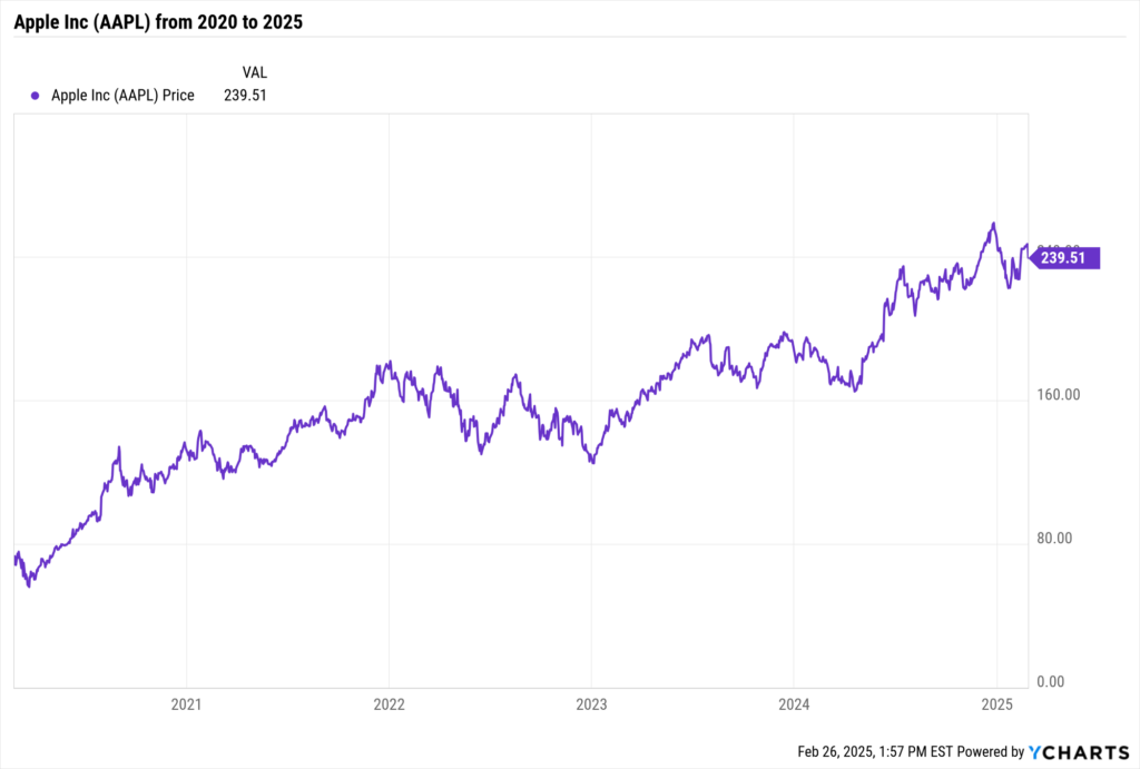 YCharts Fundamental Chart showing Apple Inc (AAPL) stock price from 2020 to 2025.