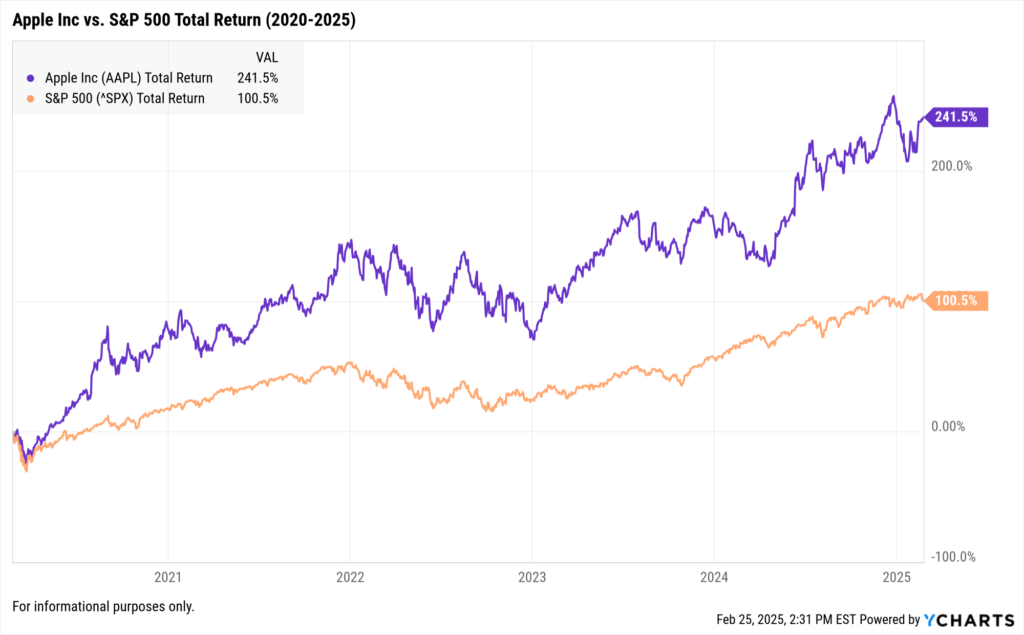 YCharts Fundamental Chart comparing Apple Inc. vs. S&P 500 Total Returns from 2020 to 2025.