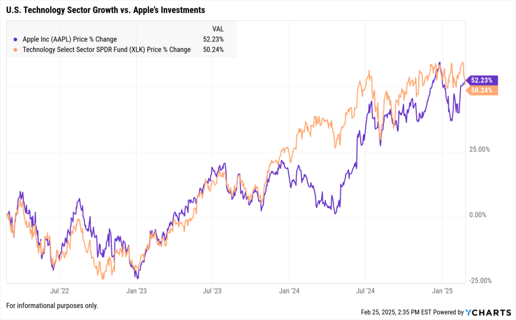 YCharts Fundamental Chart comparing U.S. Technology Sector Growth vs. Apple Investments.