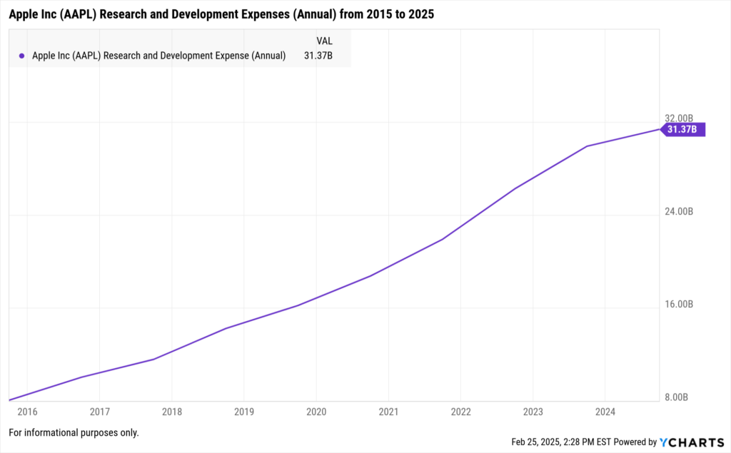 YCharts Fundamental Chart showing Apple Inc (AAPL) Research and Development Expense (annual) from 2015 to 2025.