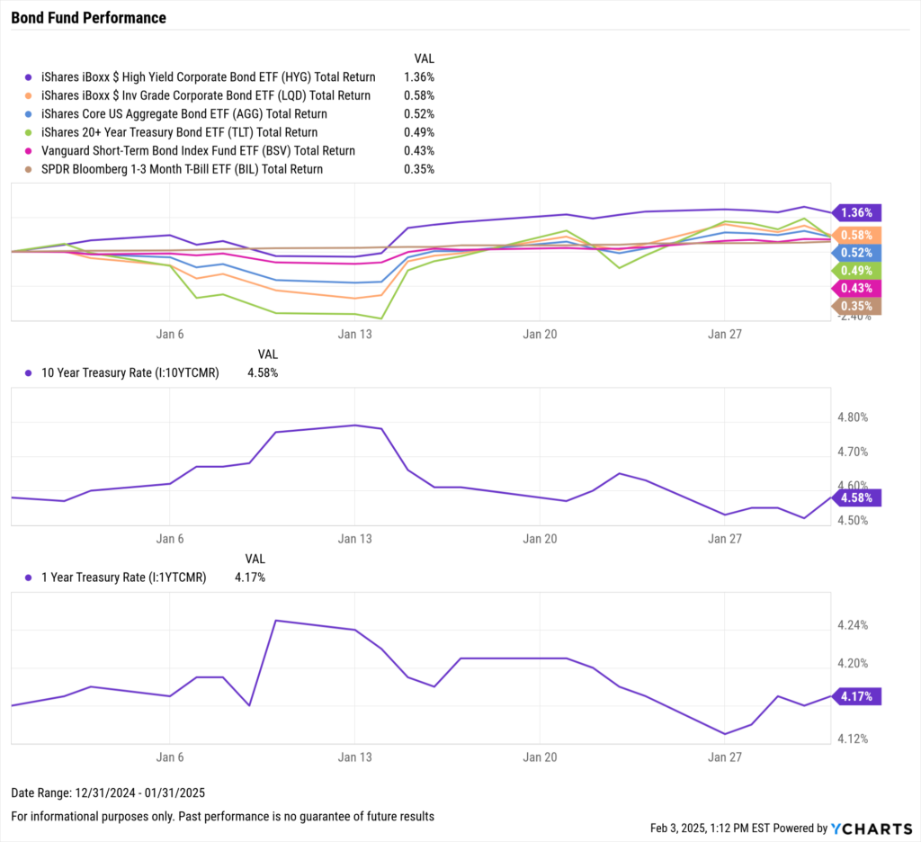 Chart of Bond ETF Performance as of January 31st, 2025