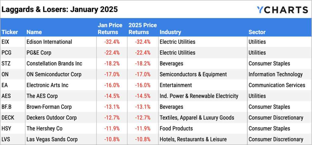 YCharts report - Ten worst performing S&P 500 stocks of January 2025