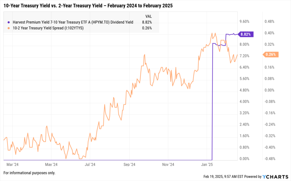 YCharts Fundamental Chart comparing 10 year treasury yield vs 2 year treasury yield from February 2024 to February 2025.