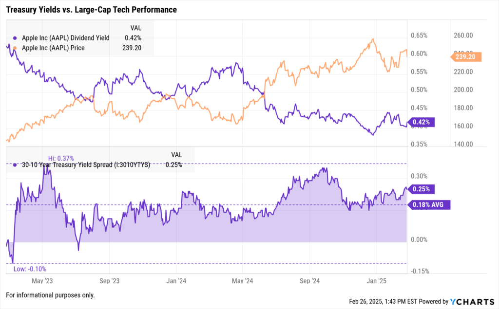 YCharts Fundamental Chart comparing US Treasury Yields vs. Large-cap Tech Performance.