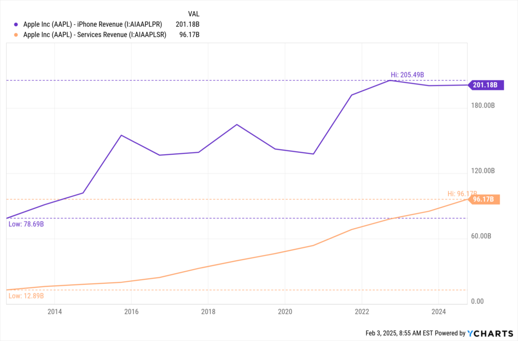 YCharts Fundamental Chart comparing Apple Inc (AAPL) - iPhone Revenue vs Apple Inc (AAPL) - Service Revenue from 2014 to 2025.