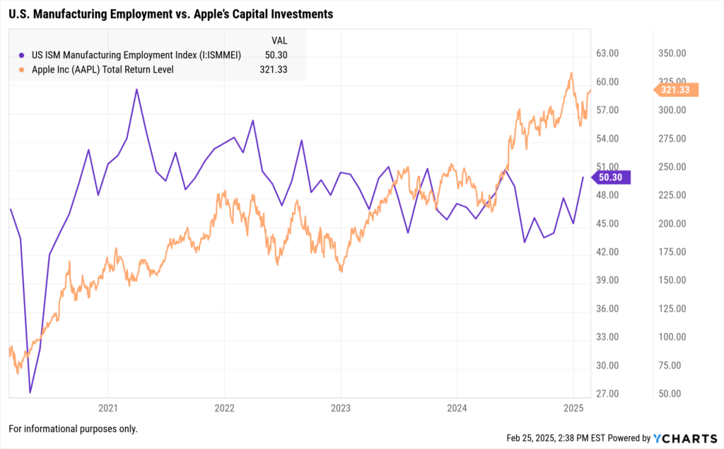 YCharts Fundamental Chart comparing U.S. Manufacturing Employment vs. Apple's Capital Investments.