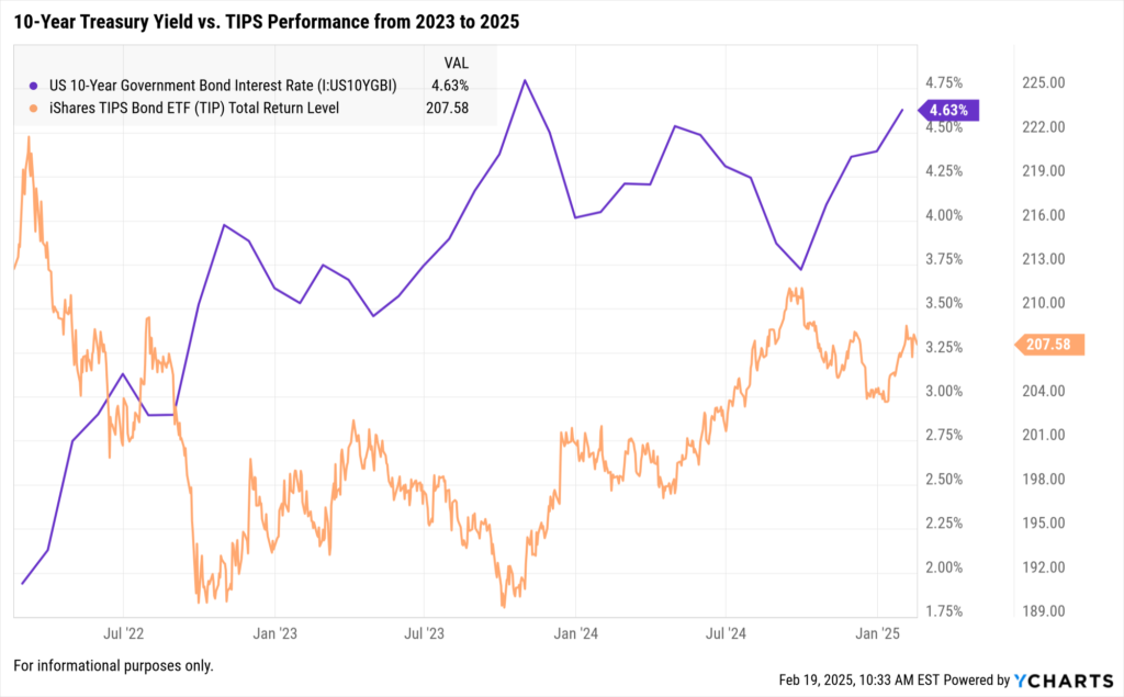 YCharts Fundamental Chart displaying the 10-Year Treasury Yield and the total return level of the iShares TIPS Bond ETF from 2023 through 2025, analyzing their historical performance and compare trends during this period.