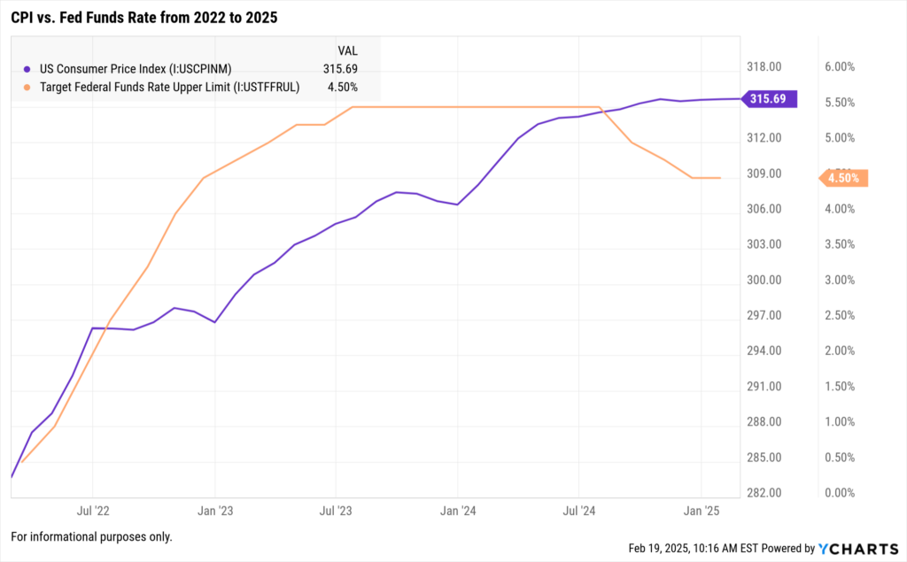 YCharts Fundamental Chart comparing CPI vs Fed Funds Rate from 2022 to 2025.