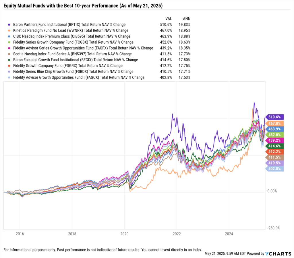 YCharts Fundamental Chart comparing mutual funds BPTIX, WWNPX, CIB595, FCGSX, FAOFX, BNS397, BFGIX, FDGRX, FSBDX, FAGCX from 2015 to 2025.