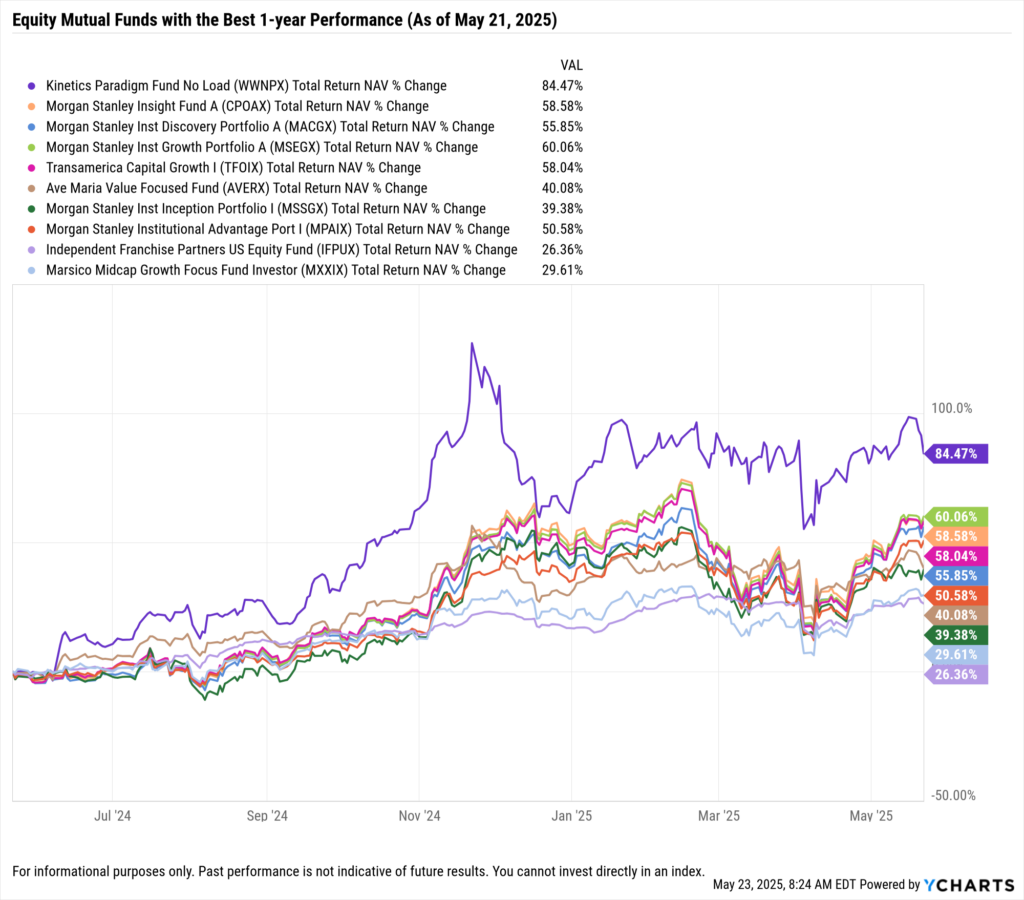 YCharts Fundamental Chart comparing mutual funds with the best 1 year performance. Date range 5/21/24 to 5/21/25.