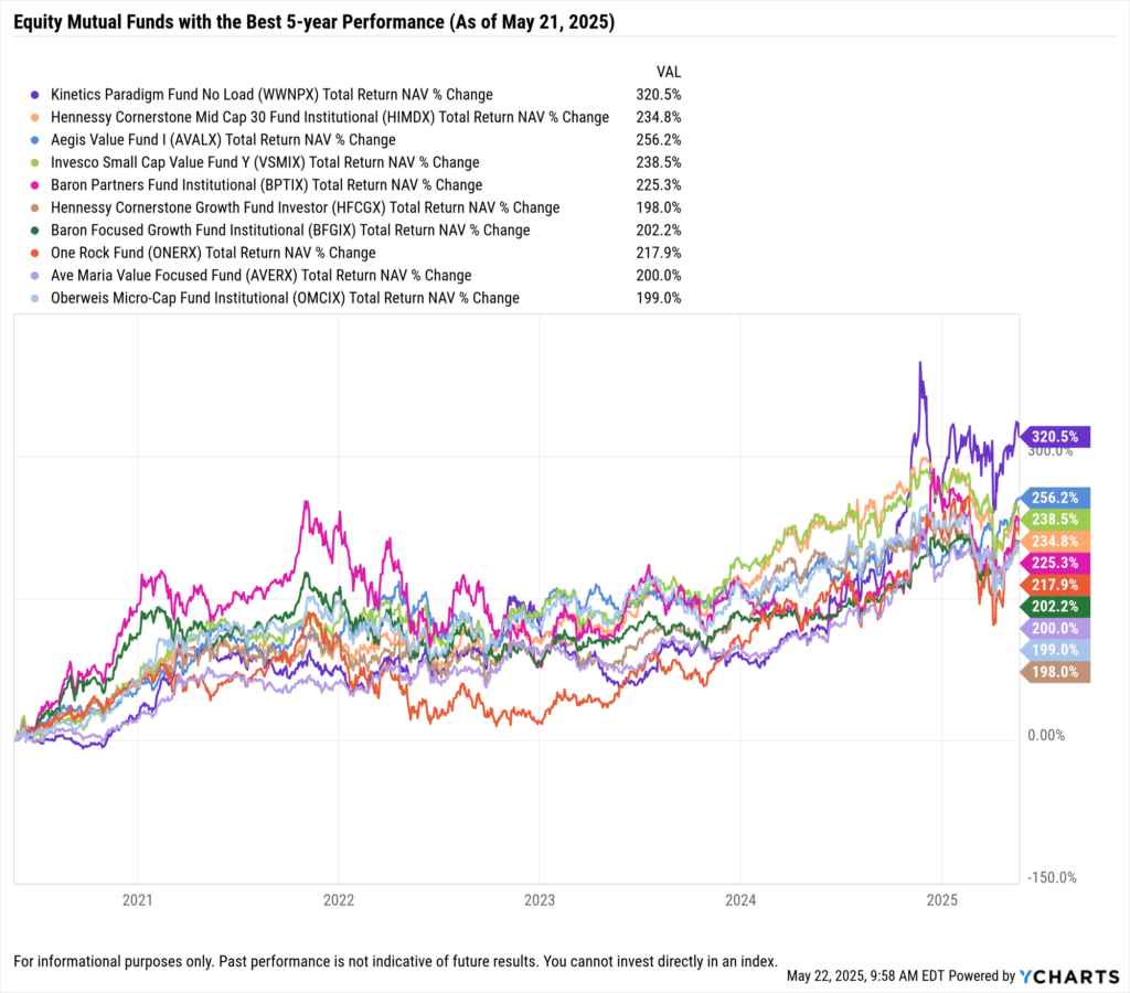 YCharts Fundamental Chart comparing mutual funds with the best 5 year performance. Date range 5/21/24 to 5/21/25.