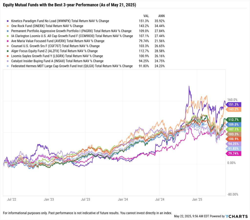 YCharts Fundamental Chart comparing mutual funds with the best 3 year performance. Date range 5/21/24 to 5/21/25.