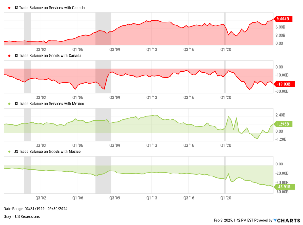 YCharts chart showing the US trade balance between Canada and Mexico