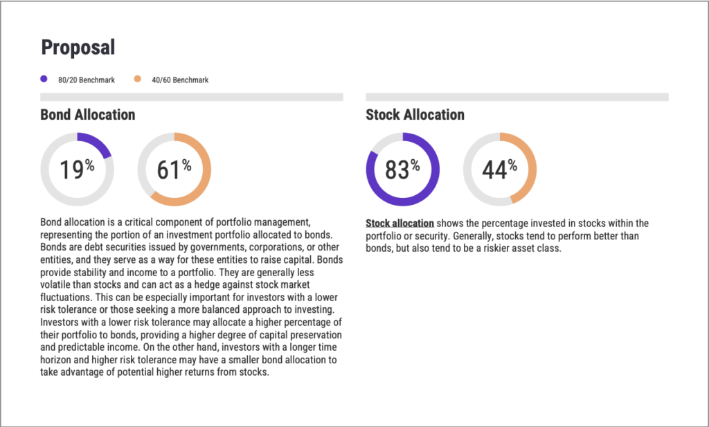 YCharts portfolio report showing stock and bond allocation metrics