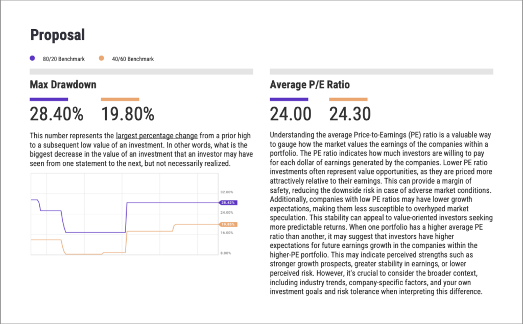 YCharts portfolio report showing Max Drawdown and Average P/E Ratio metrics